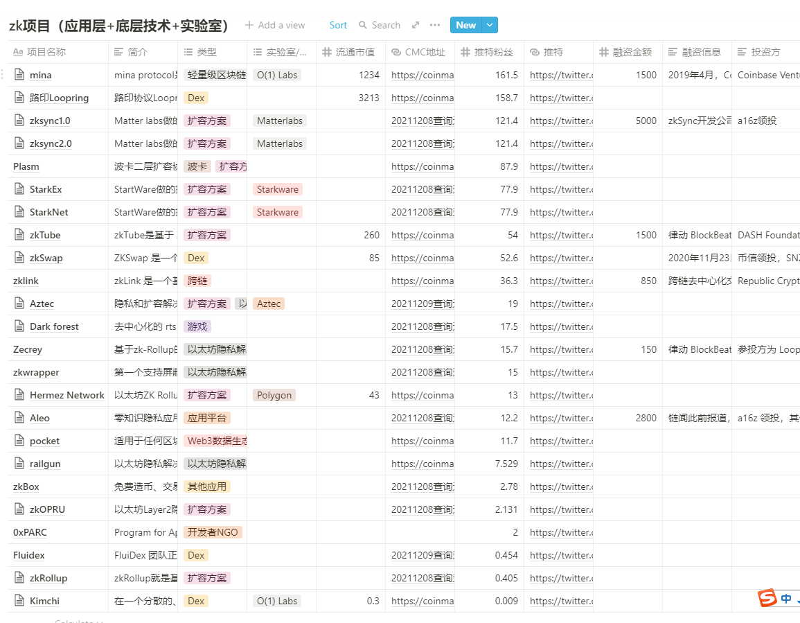 FinanceYF3's tweet photo. ZK吞噬世界，项目一览，文章一览
感谢以下群友提供的素材：大兴兴，郭宇-安比，ccbq，鹏鹏loners，rui^_^，林老师的实习生，CryptoYC，
https://t.co/CN5aiRsMF8 https://t.co/XBDaQeV7so