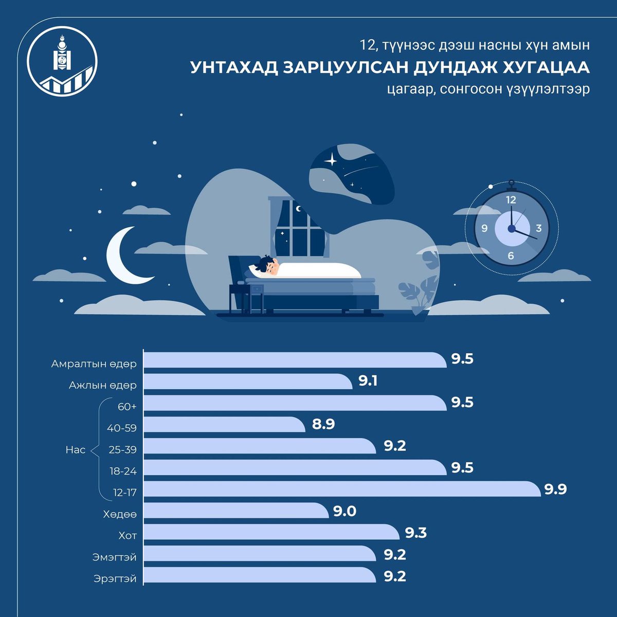 Бид өдөрт дундажаар 9.2 цаг унтдаг гэнэ. Хэдүүлээ арай их унтаад байна уу даа.