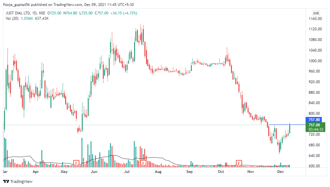 PoojaSh59696166's tweet photo. #JUSTDIAL
can be entered with a stoploss 650.
@drprashantmish6
#StockMarketindia #stocks #StockMarket https://t.co/ekpo96okdU