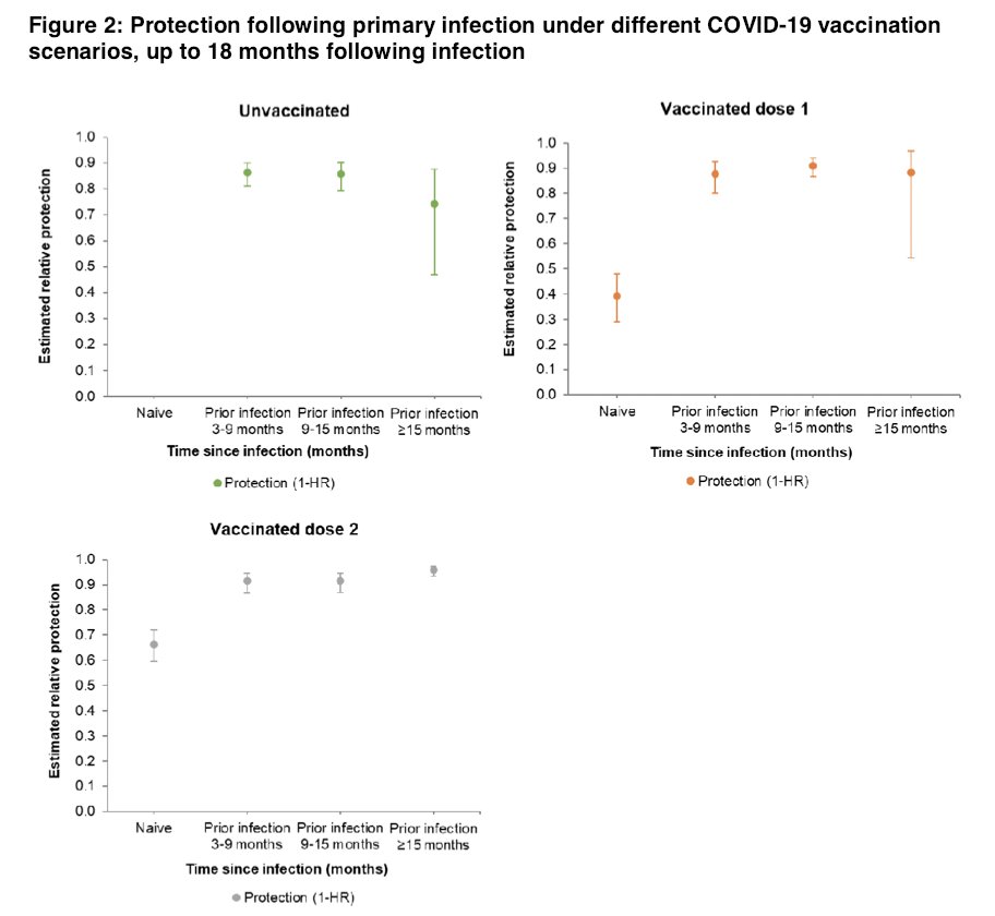 LanceTurtle's tweet image. To those who have had the infection and are relying on that to keep them protected - here is the evidence for vaccination from the #SIREN study led by @SMHopkins:

The problem is your protection from natural infection will wane.