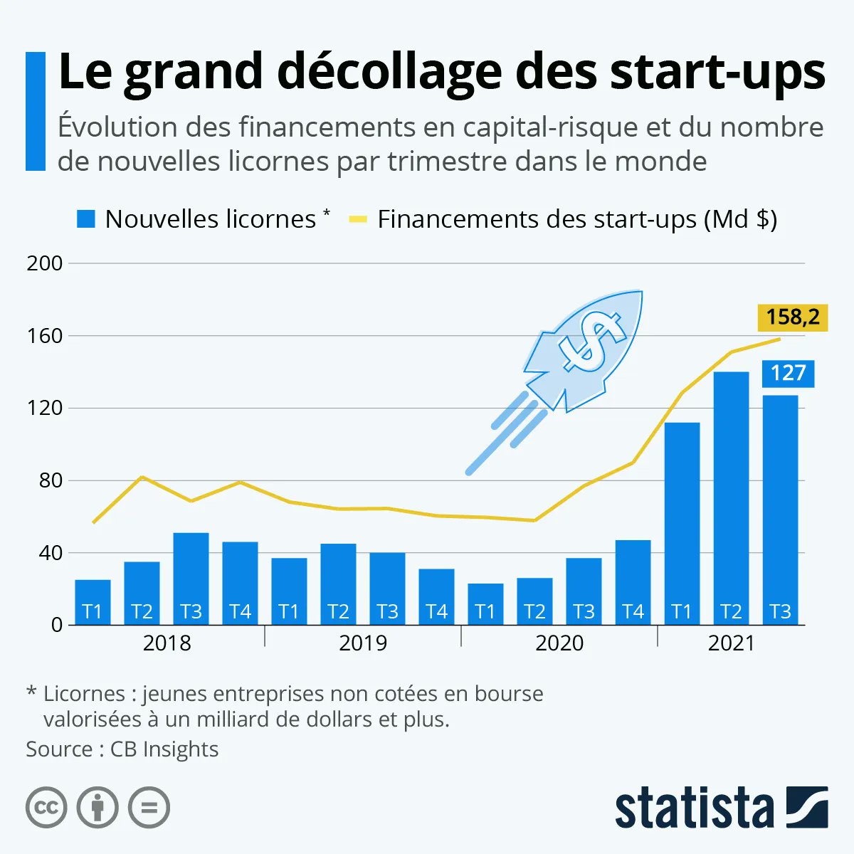 5️⃣📊[#Infographie] #Startup : il n'y a jamais eu autant de #licornes en 🇨🇵  !
buff.ly/332aLfm v/ <a href="/Statista_FR/">Statista FR</a> 

💬  La #FrenchTech compte désormais 13 licornes supplémentaires cette année, ce qui porte le total à 22

#TransfoNum #Innovation #Digital 
#FlashTweet⚡️
