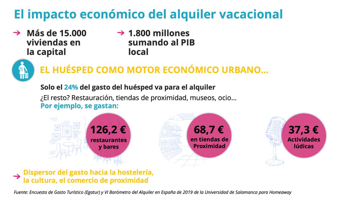Madrid Aloja (@madridaloja) on Twitter photo ¿Cuál es el impacto económico del alquiler vacacional?
El turista es un motor económico urbano: el 24% de su gasto va al alquiler y el resto a restaurantes, tiendas o actividades lúdicas del sector
<a href="/CEHEhosteleria/">Hostelería de España</a> <a href="/HosteleriaMad/">Hostelería Madrid</a> <a href="/COCEMComercio/">Comercio de Madrid</a> <a href="/FED_COCAM/">COCAM</a> <a href="/SosSouvenirs/">SOS souvenirs</a> ¿Cuál es el impacto económico del alquiler vacacional?
El turista es un motor económico urbano: el 24% de su gasto va al alquiler y el resto a restaurantes, tiendas o actividades lúdicas del sector
<a href="/CEHEhosteleria/">Hostelería de España</a> <a href="/HosteleriaMad/">Hostelería Madrid</a> <a href="/COCEMComercio/">Comercio de Madrid</a> <a href="/FED_COCAM/">COCAM</a> <a href="/SosSouvenirs/">SOS souvenirs</a>