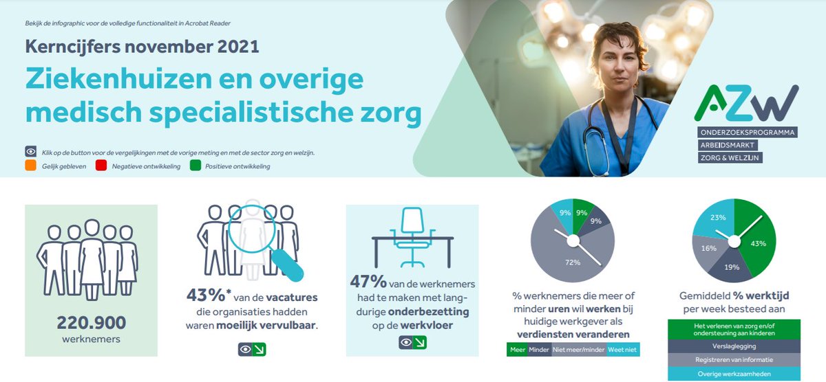 Onderzoeksprogramma AZW heeft in het tweede kwartaal van 2021 een werkgevers- en werknemersenquête gehouden in de branche ziekenhuizen. Onder andere de onderbezetting op de werkvloer, loyaliteit en scholing komen aan bod.

Bekijk de onderzoeksresultaten:
staz.nl/nieuws/arbeids…