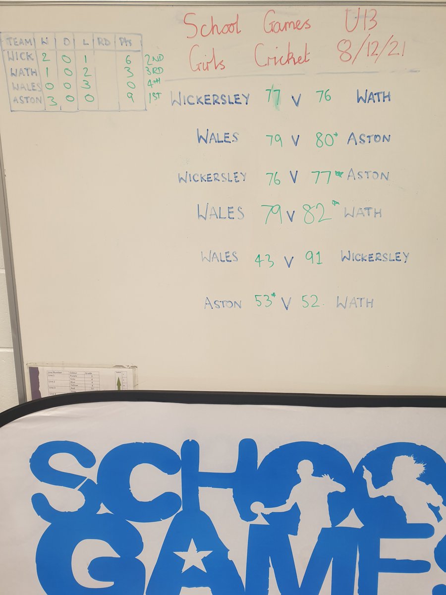 It was the U13 Girls Indoor Cricket Competition last night, with <a href="/PE_wickersley/">Wickersley School PE</a>, <a href="/Wath_Sport/">Wath Sport & PE Faculty</a>, <a href="/AstonSportsNews/">AstonAcademySport</a> &amp; <a href="/WalesHighPE/">WalesPE</a> competing to see who progressed through to the SY Finals. Well done Aston who won for the 2nd week running and a big thanks to <a href="/deansmithYCB/">Dean Smith 🏏</a> for umpiring!
