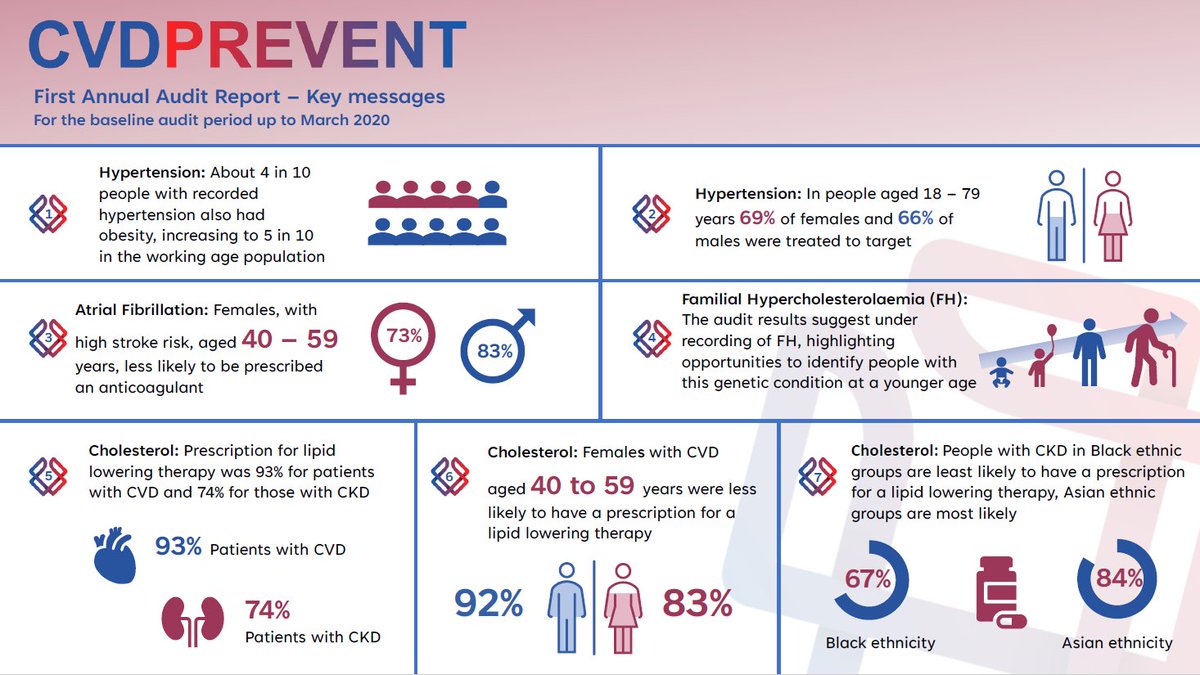 Today’s the day! We’re proud to announce that the #CVDPREVENT 1st Annual Audit Report is now available to read, share, &amp; digest!
Access the report along with the Data &amp; Improvement Tool: bit.ly/3oFhvIk which support strategic teams across ICSs &amp; on a local footprint.