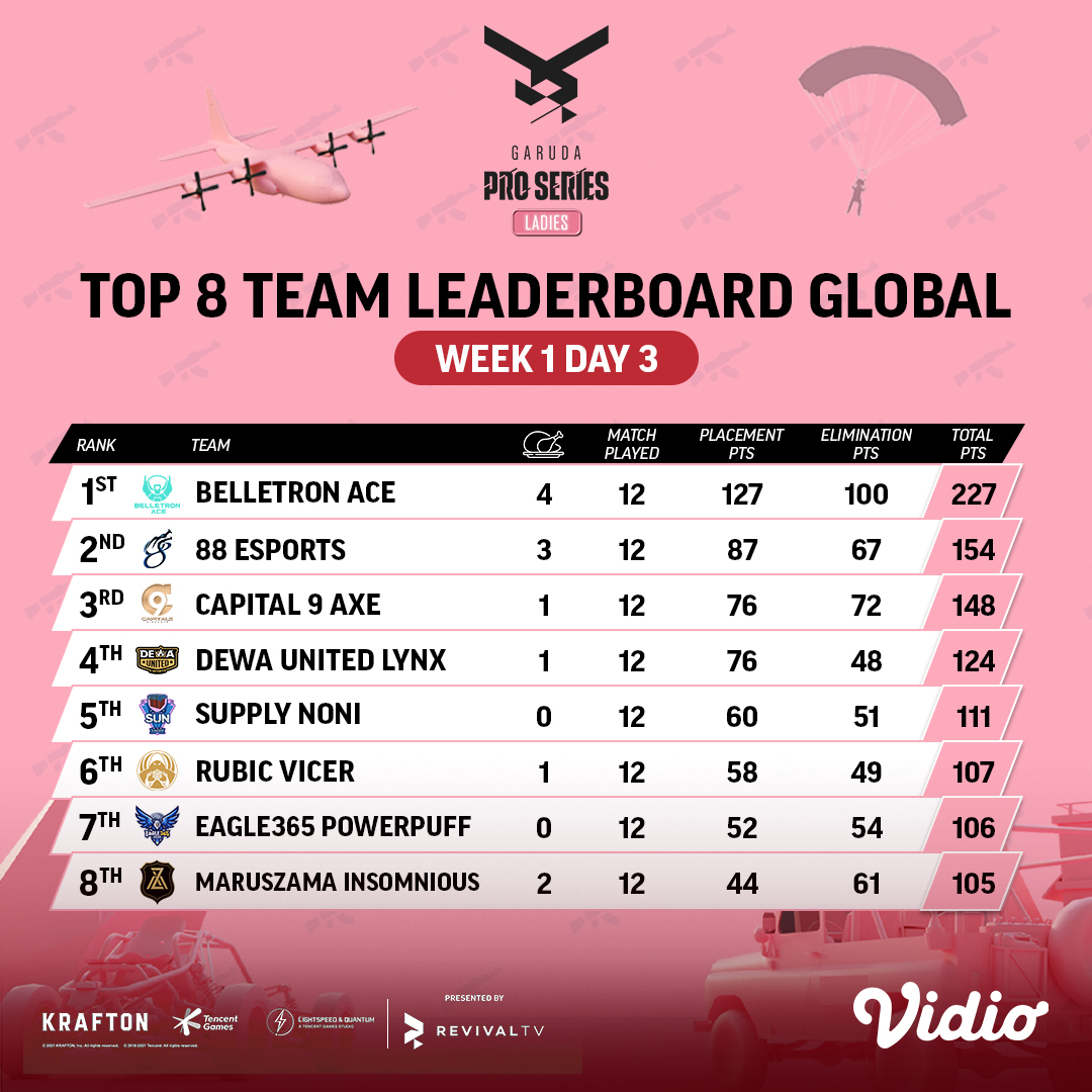 vidio's tweet photo. Belletron Ace masih memuncaki klasemen dengan jarak 73 poin dengan posisi kedua yaitu 88 Esports! Jangan lupa saksikan dan dukung team favorite kalian yang bertarung pada jam 4 sore nanti hanya di Vidio π₯
π https://t.co/3MQecBI0bM
#SemuaAdaDiVidio #Esports #PUBGM #GPSLS0 https://t.co/OXZk3k8O48