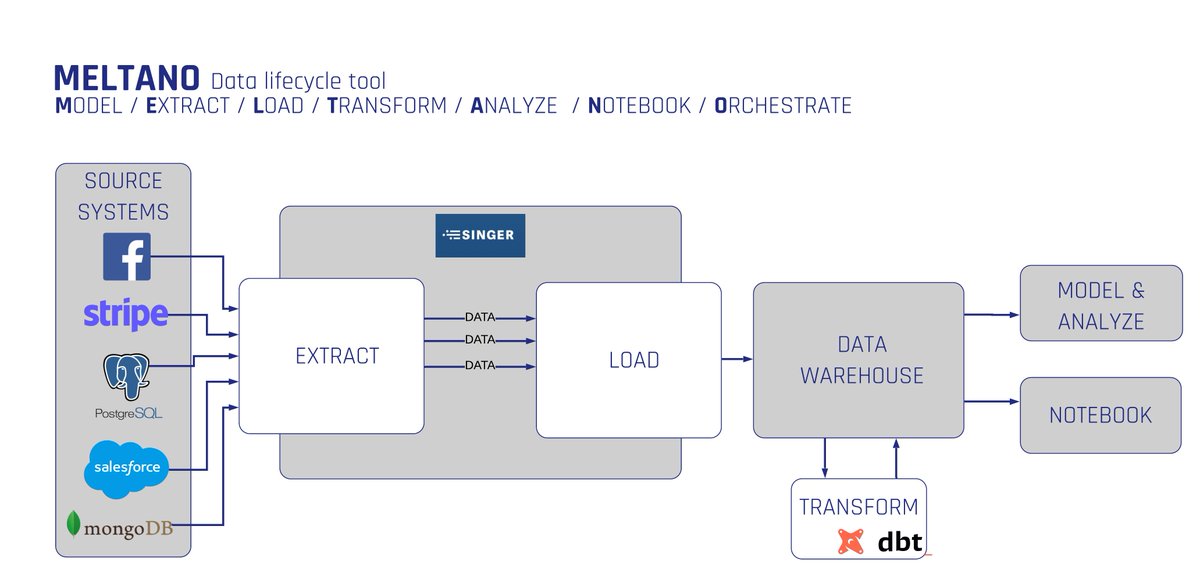 New Blogpost: Open Source Production Grade Data Integration - Part 1
ow.ly/9IN950H5X5A
#dataintegration #elt