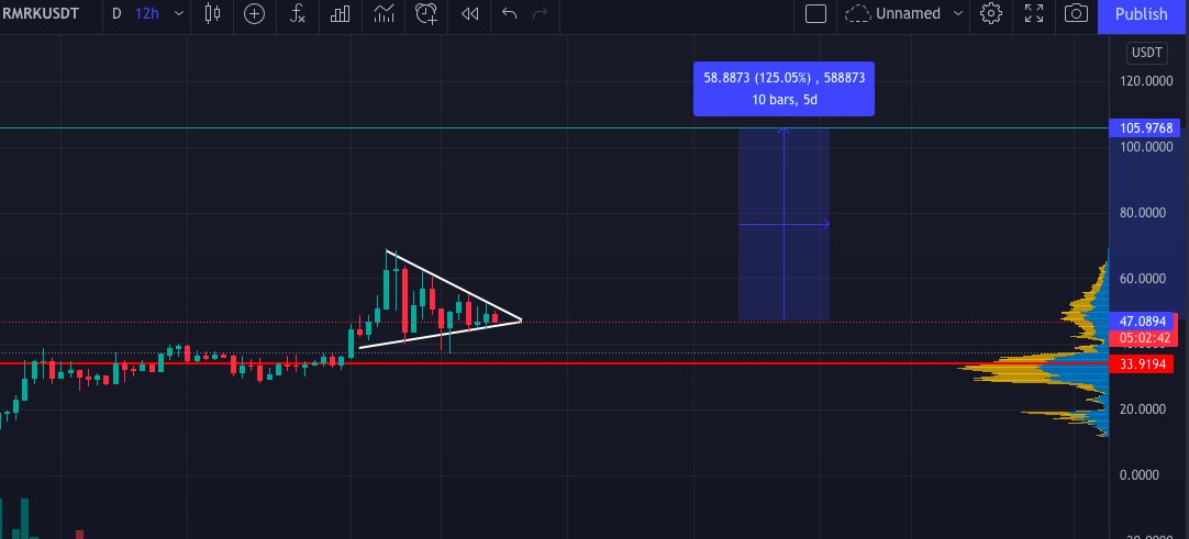 RMRK is reaching the apex of a recent consolidation phase. If BTC cooperates we could see a breakout to the upside. $rmrk $ksm $dot