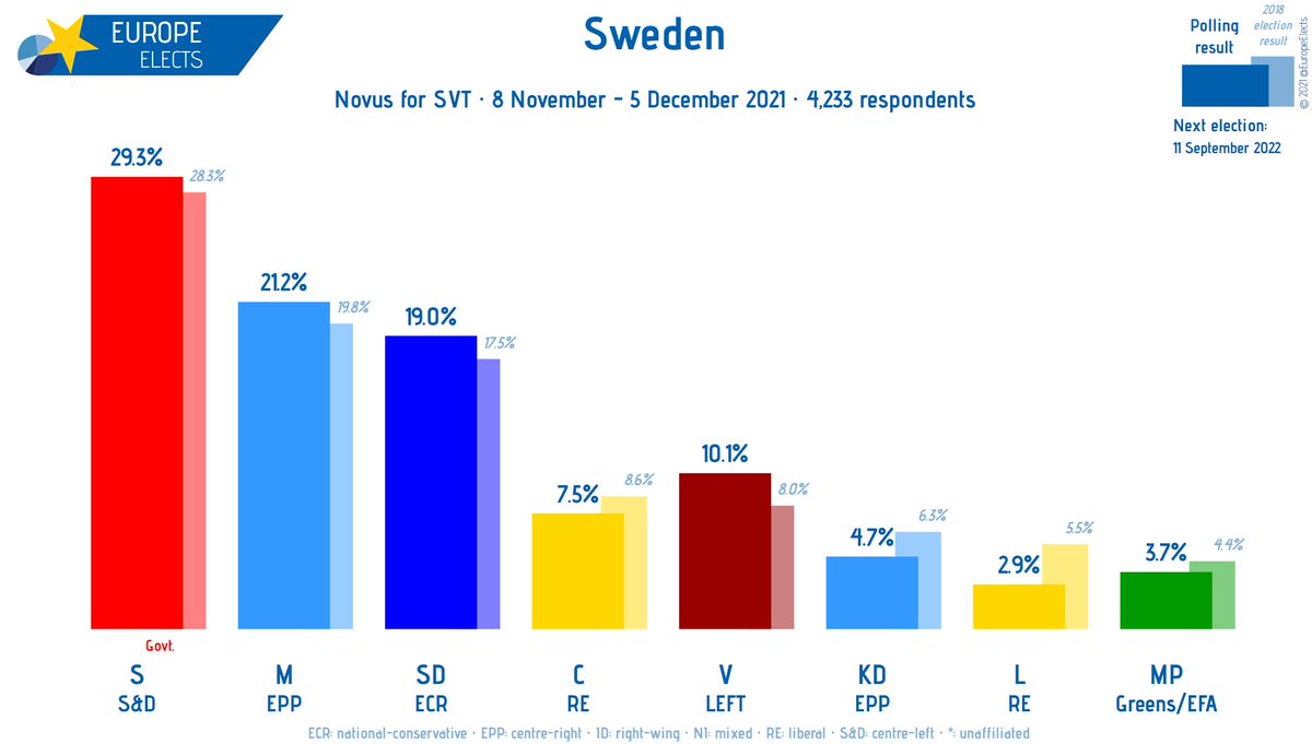 Sweden, Novus poll:

S-S&amp;D: 29% (+3)
M-EPP: 21% (-2)
SD-ECR: 19%
V-LEFT: 10% (-1)
C-RE: 8% (-1)
KD-EPP: 5% (+1)
MP-G/EFA: 4% (-1)
L-RE: 3%

+/- vs. 3-31 October 2021

Fieldwork: 8 November - 5 December 2021
Sample size: 4,233
➤ europeelects.eu/sweden
