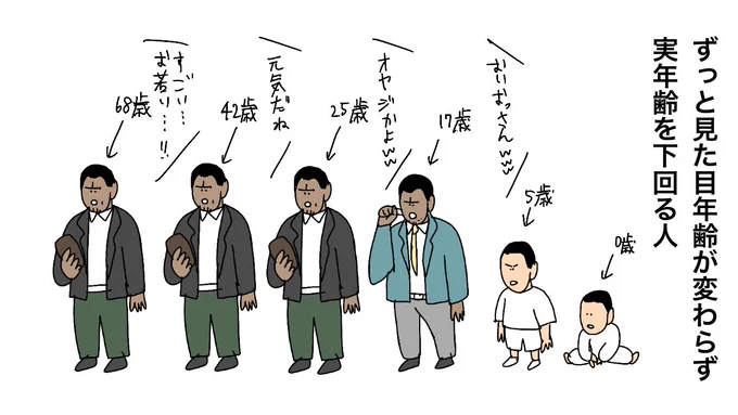 ずっと見た目年齢が変わらず実年齢を下回る人

 #あなたの見た目年齢と精神年齢と実年齢 