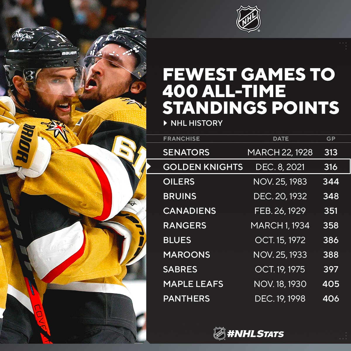 All Time NHL Standings 