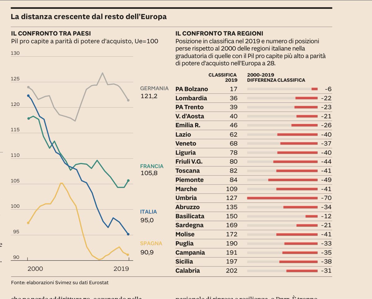 RegioCohe's tweet photo. La distanza tra l’Italia (e le regioni italiane) con il resto dell’Europa, in termini di PIL pro capite.

Tra il 2000 e il 2019 è peggiorata la posizione dell’Italia e di tutte le regioni italiane.

Fonte: @svimez

Oggi pubblicata sul @sole24ore con il commento di Giorgio LaMalfa https://t.co/46NWou1jcz