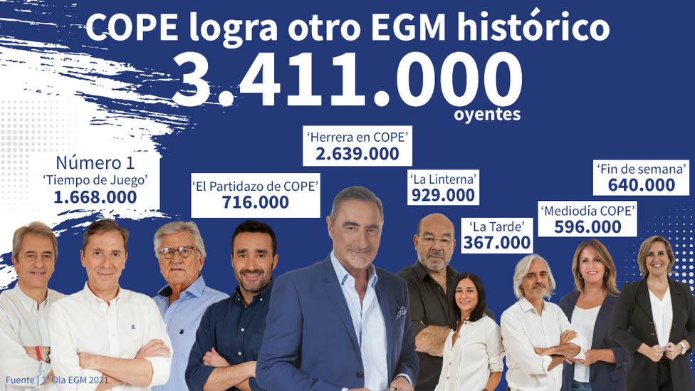 deroscacope's tweet photo. @COPE 📻termina un año espectacular gracias a TODOS sus fieles oyentes ¡Gracias a todos los que nos acompañáis cada día! Estamos de enhorabuena. !MUCHAS GRACIAS¡ #COPEImparable https://t.co/cvGSKdeNbh