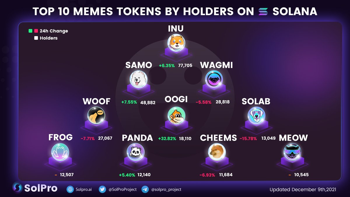 SolProProject's tweet photo. TOP 10 MEMES TOKENS BY HOLDERS ON #Solana 
$INU @SolanaInu 🚀
$SAMO @samoyedcoin 
$WAGMI @WAGMIMemes 
$WOOF @WoofSolana 
$OOGI @oogicoin 
$SOLAB @Solabrador 
$FROG @frogsolana 
$PANDA @pandacoin_fi 
$CHEEMS @TheCheemsToken 
$MEOW @solcat777 https://t.co/6jEgPRWtZ1