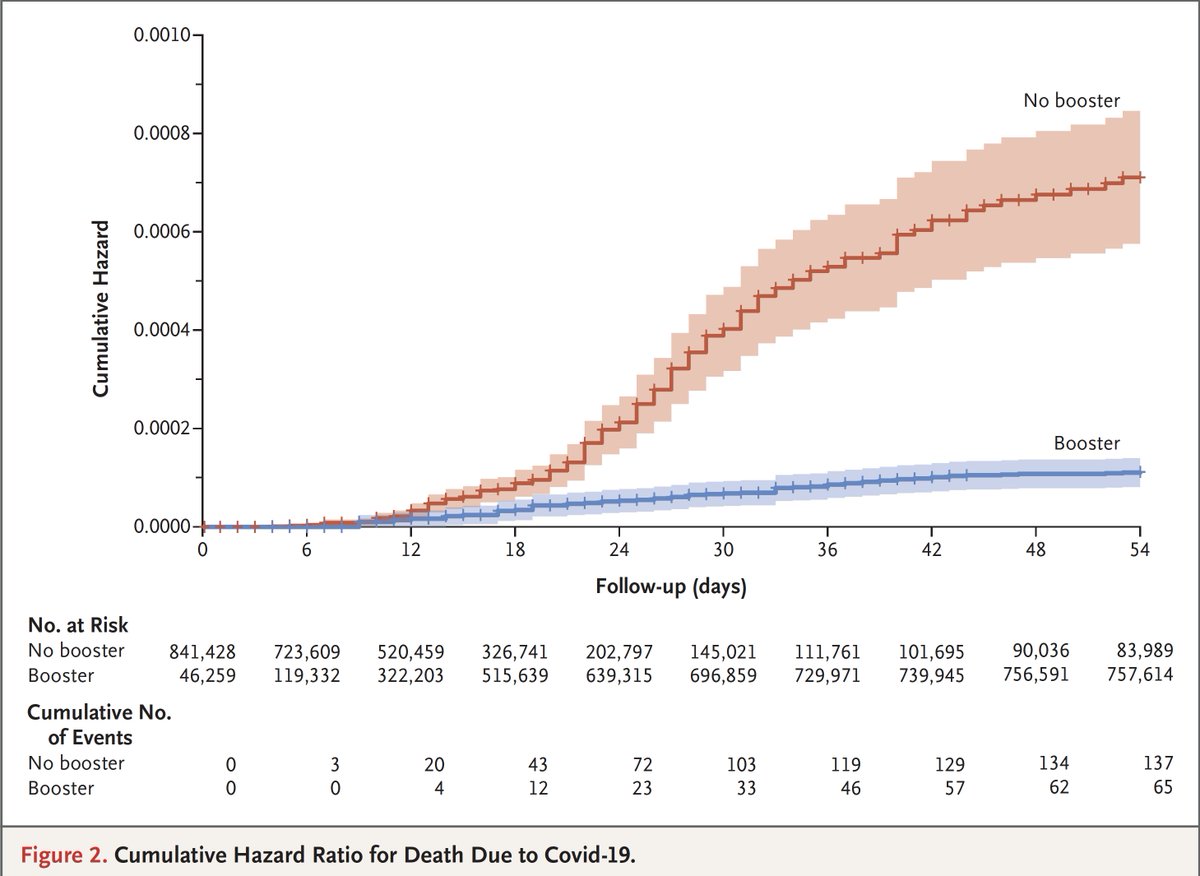 henrik_ullum's tweet photo. Stærke data fra Israel i @NEJM med mere end 840 tusinde deltagere. Det 3. boosterstik ser ud til at forebygge 9 ud af 10 covid-19 dødsfald.💪💪💪https://t.co/6rfKdvKJN7 https://t.co/pq1v49FEL5