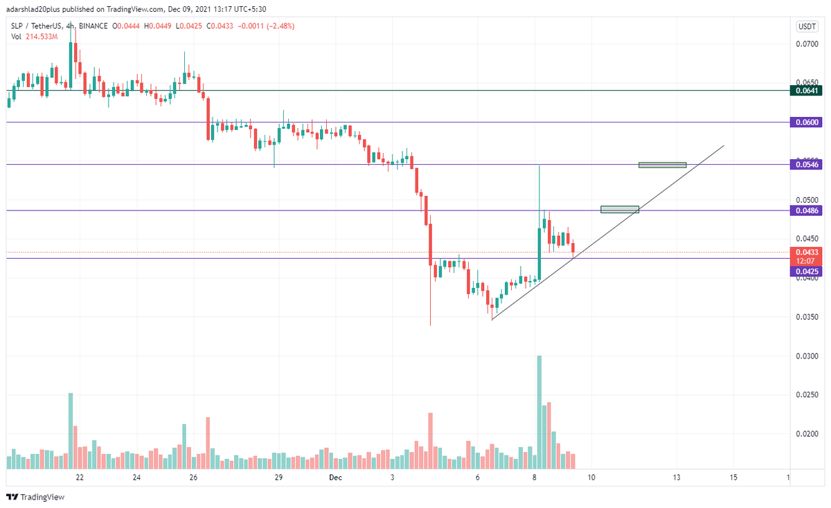 shauncrypto106's tweet photo. #slp #slpusdt short term targets 0.048, 0.054
#4hrchart #cryptocurrency https://t.co/kBeGzhvGUJ