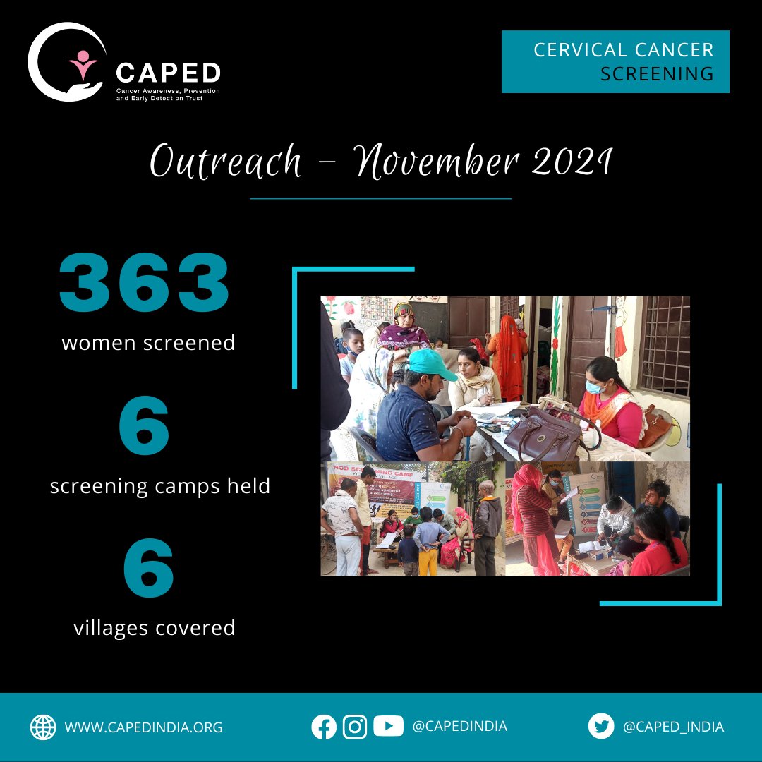 Caped_India's tweet photo. The impact of CAPED's field activities in November 2021:
🩺6 Screening camps held
📢6 Villages covered
👩‍⚕️363 Women screened

These camps are part of our collaboration with the Gurugram Health Department for implementation of ‘Awareness and Screening of Non-communicable Diseases’. https://t.co/a4NYZgmAXW