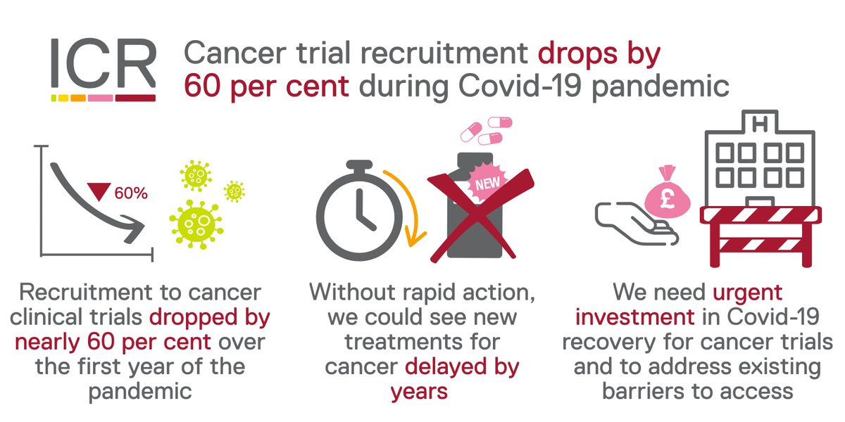 📉NEWS: The number of #Cancer patients entering #ClinicalTrials fell by nearly 60% during the first year of the #COVID19 pandemic. Today, we're calling for urgent investment to help recover cancer clinical trials.

Read more 👇
icr.ac.uk/news-archive/c…

#TrialAccess