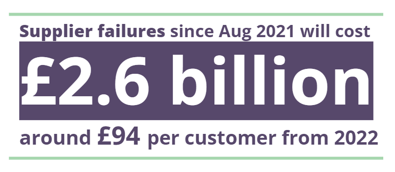 Are you one of the 4 million people who've seen their supplier fail since *August*?

Ofgem has allowed the energy market to spiral into chaos &amp; it’s you and me who’ll be picking up the cost. New report our today shows <a href="/CitizensAdvice/">CitizensAdvice</a> continually raised concerns over 10 yrs (1/5)
