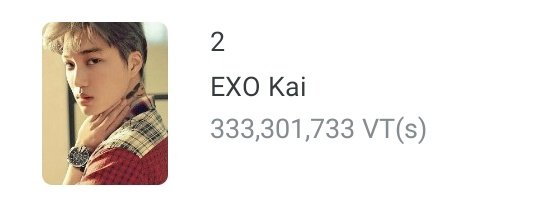 glowingkji's tweet photo. everyone give a pat on your back bcs we did amazing... we only have 333 Mn vts last year and look at us now 1.3 Bn!!!!! this is our highest score so far im in tears. we really did amazing ❤😭 https://t.co/7LWJEtZbQB