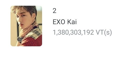 glowingkji's tweet photo. everyone give a pat on your back bcs we did amazing... we only have 333 Mn vts last year and look at us now 1.3 Bn!!!!! this is our highest score so far im in tears. we really did amazing ❤😭 https://t.co/7LWJEtZbQB