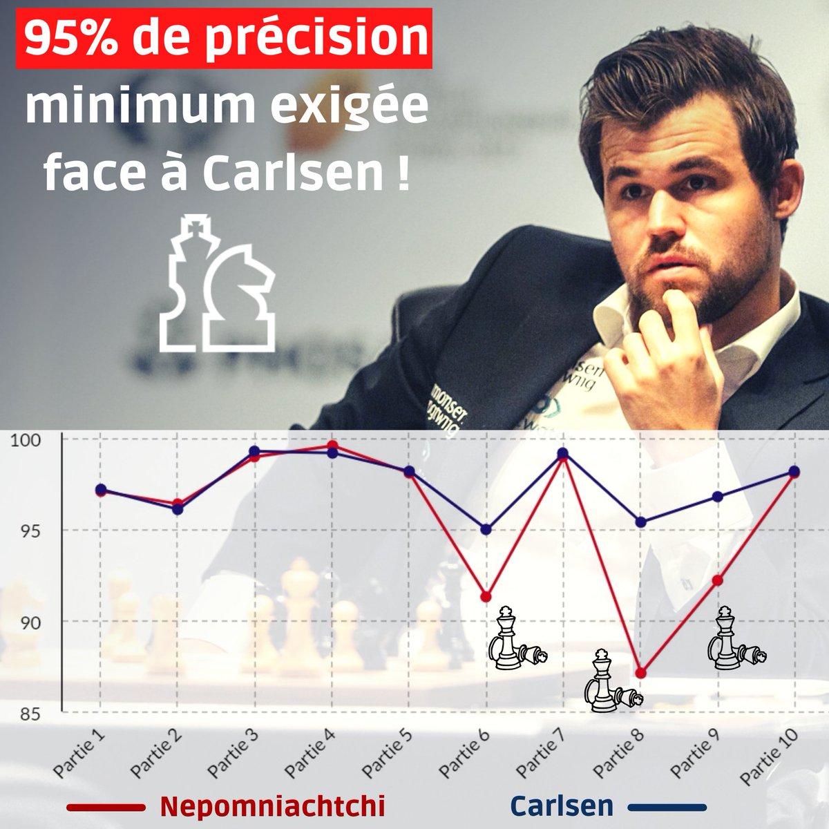 EuropeEchecs's tweet photo. 🔥🔥 Pour espérer avoir la moindre chance dans un match contre Magnus #Carlsen, il faut être capable de jouer avec un taux de précision supérieur à 95% pendant 14 parties.
Ceci explique sans doute la tournure des événements...
📊 Analyse sur https://t.co/bhOwuRdUns

#CarlsenNepo https://t.co/eNsQVQX9R8