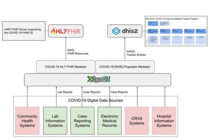 DigitalSQR's tweet photo. Shortly into the #COVID19 pandemic, countries identified problematic health data gaps. To address this, @DigitalSQR, @OpenHIE, and @jembi_hs partnered to develop a COVID-19 data exchange solution that could be adapted to country needs: https://t.co/NOZgedEOQJ #DigitalHealth https://t.co/cr9nrV22dr