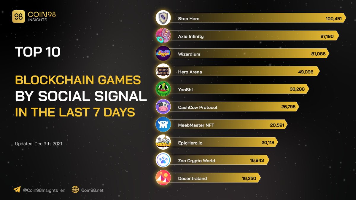 Top #Gamefi projects with the highest social signal in the last 7 days

$HERO $AXS $HERA $YOOSHI $COW $MILK $MEEB #EPICHERO  $ZOO $MANA