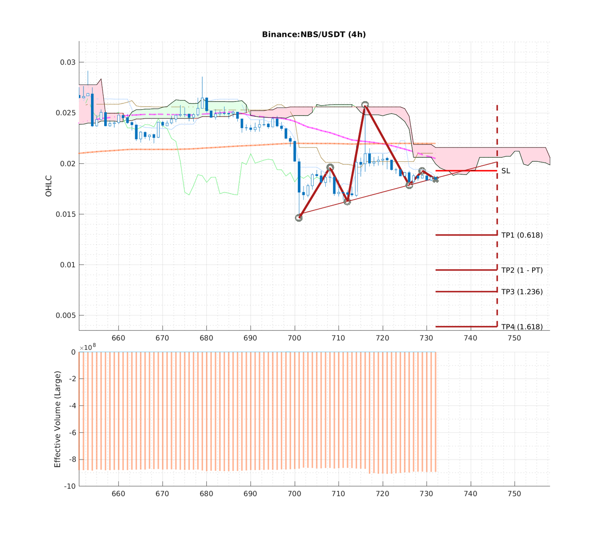 ccta_io's tweet photo. 📉#Binance: #NBS-USDT (#4h)
📉Pattern: #HS_NORMAL
🅱🅿Breakpoint: 0.01838000
🎯TP1: 0.01296092 (41.81%) [0.618]
🎯TP2: 0.00950000 (93.47%) [1]
🎯TP3: 0.00736184 (149.67%) [1.236]
🎯TP4: 0.00390092 (371.17%) [1.618]
⛔SL: 0.01929000
⏳Timelimit: 2021-12-11 16:00:00

#newbitshares https://t.co/rF75ganycl