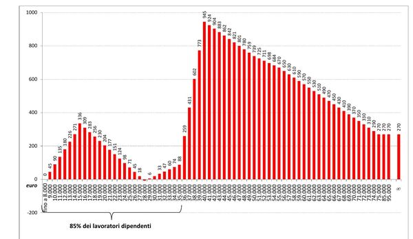 I giornali stanno cercando disperatamente di dimostrare che l'accordo di maggioranza sul fisco avvantaggia i redditi più bassi. 
Questi sono gli effetti strutturali sulla base dei dati MEF. 
Contestate questo se ne siete capaci. #insiemeperlagiustizia