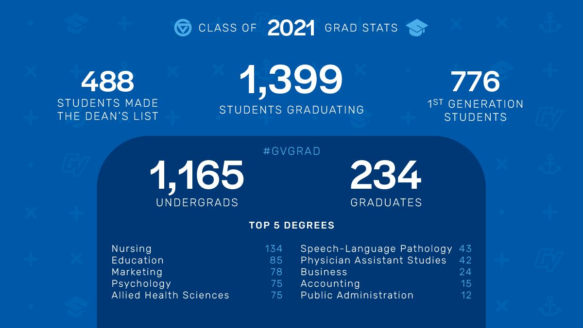 GVSU's tweet photo. This week we celebrate the Lakers who will be graduating this semester. Here's a look at some stats for the class of fall 2021. #GVGrad https://t.co/0OLqo6ENoZ