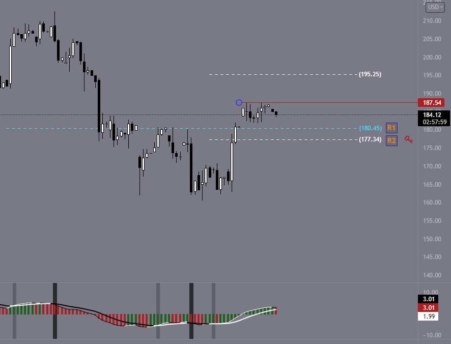 dailytradingpit's tweet photo. $ABNB I am bullish over 187.50 bearish under 184 for today. Support levels I am watching on the downside are 180.45 and 177.34.
#shortwatch #daytradeidea #optionstrading #airbnb https://t.co/niwrT3d2Hk