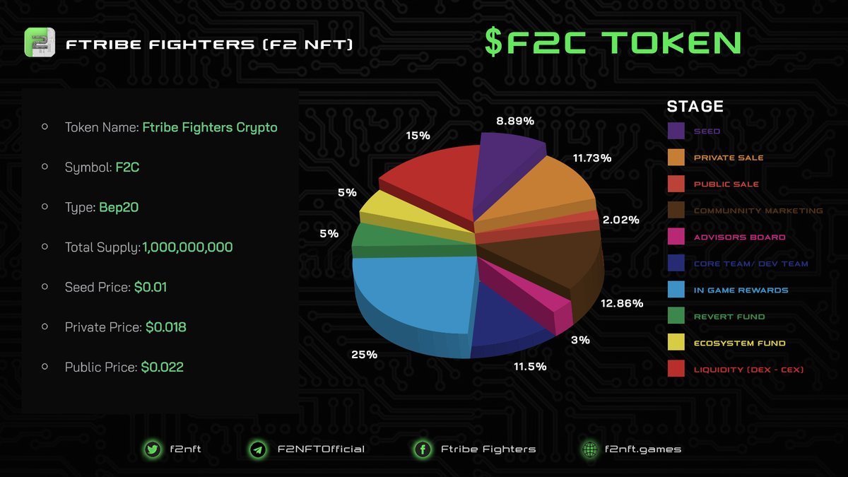 Ftribe Fighters officially introduces our governance toke: $F2C.

💎#F2C stands for Ftribe Fighters Crypto.

#F2NFT #P2E