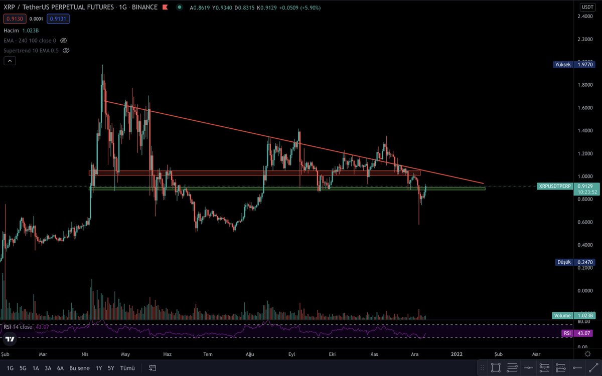 CryptoSardes's tweet photo. #XRPUSDT Günlük grafikte yataydan gelen direncimiz destek olma yolunda...
Grafikte belirlediğim hem yataydan hem de yükselikten gelen trendi test edebilir. 
(Yükselişten gelen trendi en çok temas ederek tepki alan bölgelere göre çizdim)

#Bitcoin #BTC #BTCUSDT #ydt #Ripple https://t.co/BuvOBb5QAj