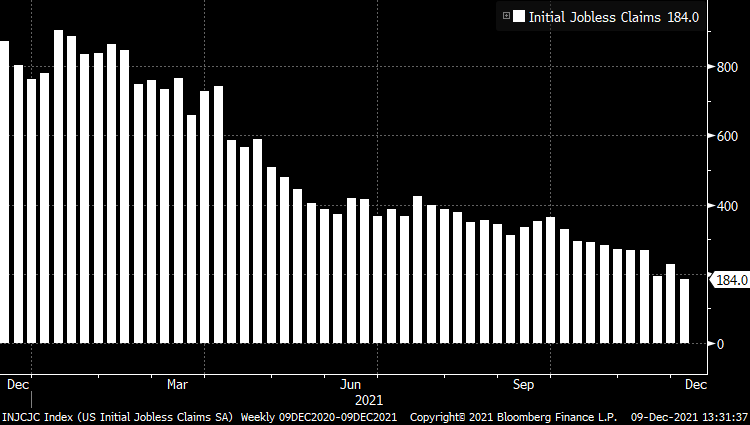 markets's tweet photo. Weekly jobless claims fall to 184,000, the lowest level since 1969 https://t.co/NCh7Yhdzfk https://t.co/bELApJBHit