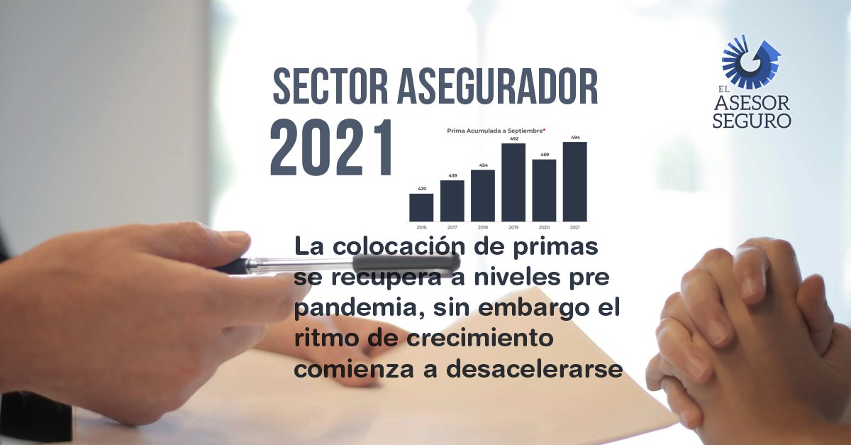 AsesorSeguroMex's tweet image. #DatosDelSector  
Durante el 3er T de 2021 se desaceleró la recuperación del Sector, la emisión de prima decreció 4.4% real ajustado por estacionalidad respecto al trimestre anterior. A pesar de ello los niveles de emisión son similares a los observados antes de la pandemia.