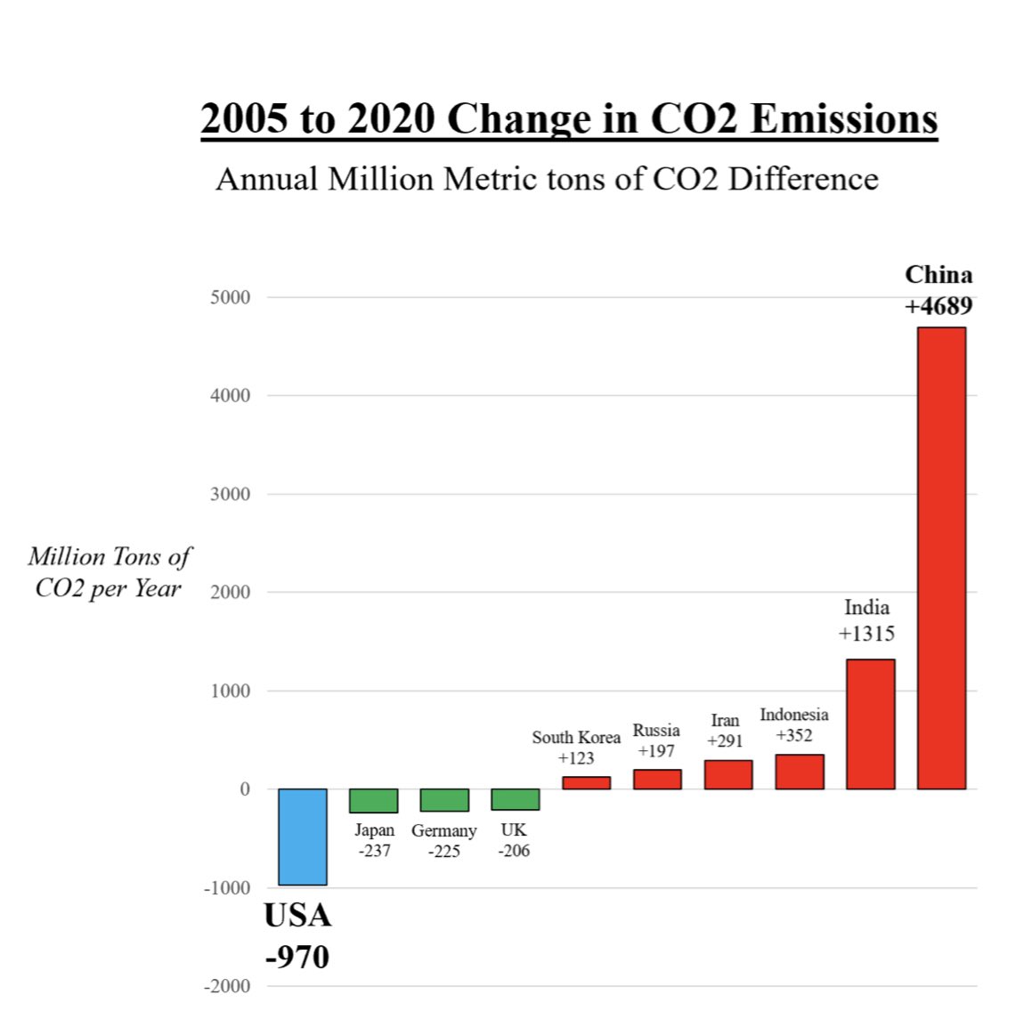 The left and the media want to paint a picture that climate change is due to America, taking China off the hook and pushing for deals where the US is massively handicapped and gives China a pass.

Here’s another picture that tells the real story.