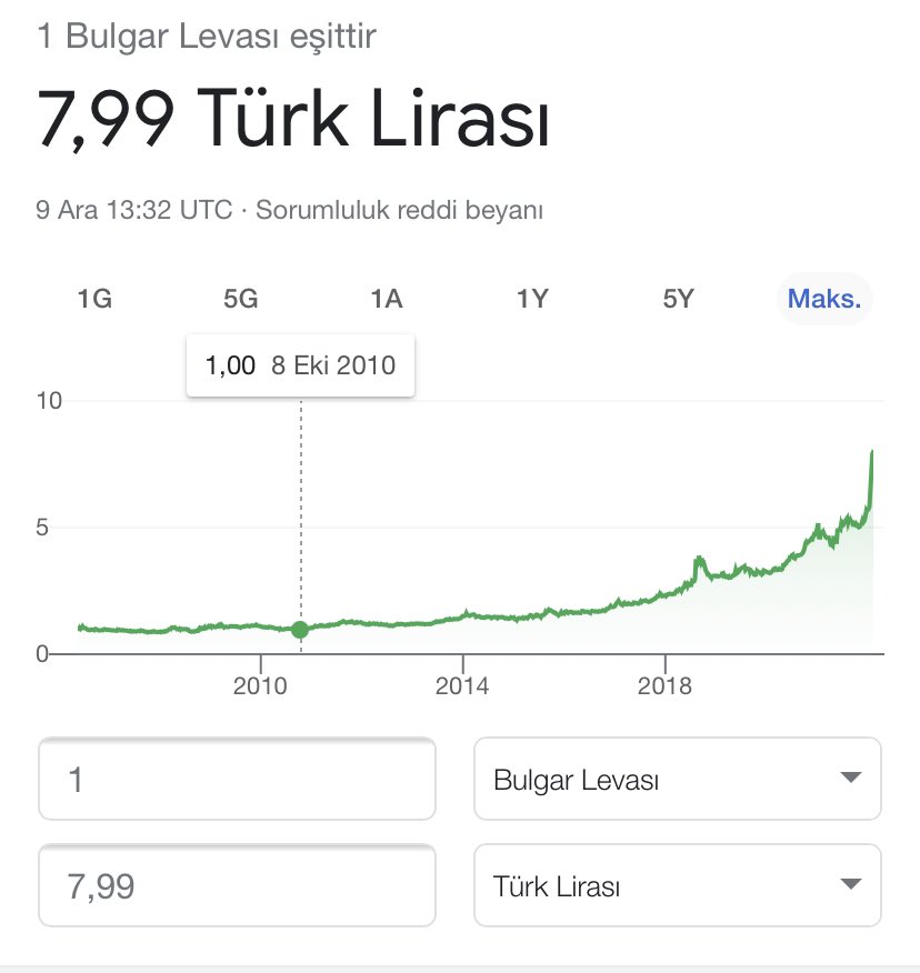 Yıl 2010. 1 Bulgar Leva’sı 1 lira. Asgari ücret Bulgaristan’da 133 dolar, Türkiye’de 432 dolar. 

Bugün 1 Leva 7,99 lira. Bulgaristan’da asgari ücret 375 dolar, Türkiye’de 204 dolar. 

Şu fotoğrafta AKP’nin gerçek maliyeti var: Kaybolan yıllar, nesiller, milyonlar.