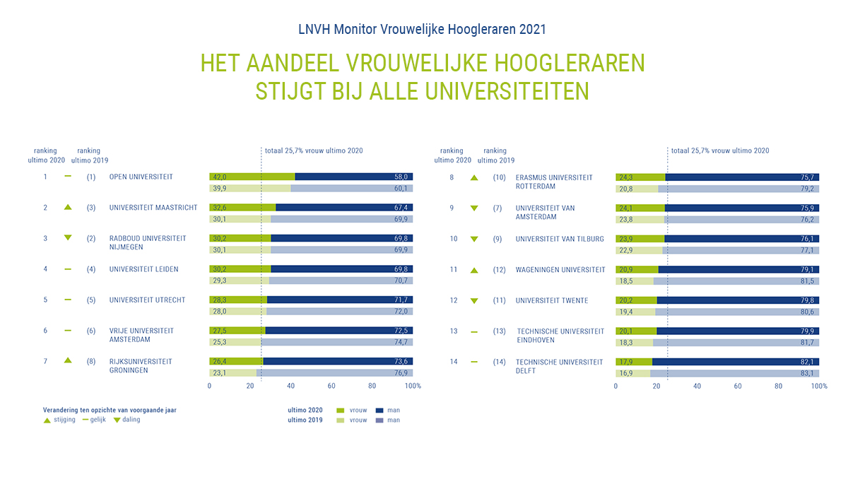 LNVH_NL's tweet photo. Het aandeel vrouwelijke hoogleraren stijgt bij alle universiteiten. Voor het eerst in de geschiedenis van de Nederlandse academie is 1 op de 4 hoogleraren vrouw. #mijlpaal #MVH2021 https://t.co/yqaWHwwMQg