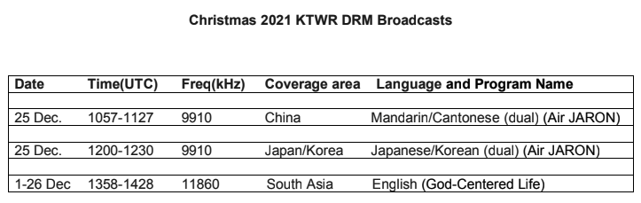 SuzuDen240koho's tweet photo. #TransWorldRadio #TWR India から
#ベリカード が届きました。

受信年月日：2021年11月26日
受信時間：13時30分〜13時44分(UTC)
周波数：12,075kHz
受信地：Thailand

綺麗な eQSL ですが名前がスペルミス😢
放送時間もログと違う😢

しかしクリスマス放送(DRM)の情報あり。 

#BCL #短波放送 #KTWR https://t.co/4TDdbZuwOM