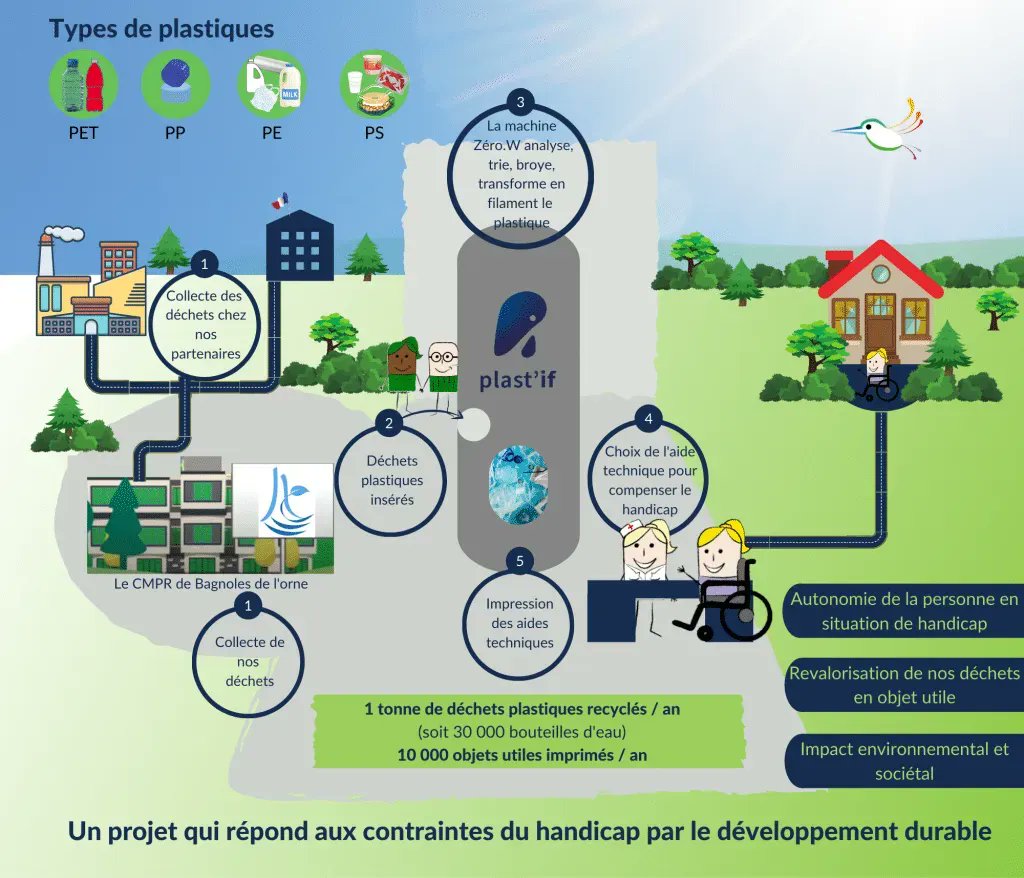 L'Association Pierre Noal lance une campagne de dons pour se financer une machine zero.w ! 
Les patients pourront fabriquer leurs aides techniques pour améliorer leur vie quotidienne à partir de déchets plastiques.
Pour soutenir le projet : buff.ly/3lBTGzT