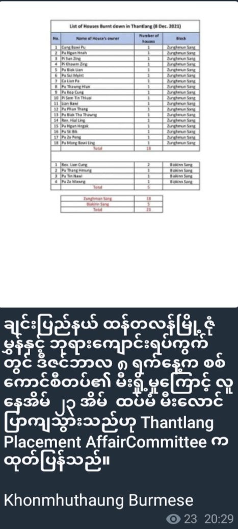 zawmoethant71's tweet photo. The 23 more houses were burnt down to the ashes by SAC torched at #Dec8 from #Zonhmon and #Church ward, #Htantalan township, #Chin state.
#HelpMyanmarIDPs
#Dec9Coup
#WhatsHappeningInMyanmar https://t.co/mjGPQq3Uxj