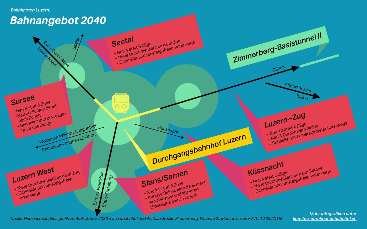 Der #DBL wird einen Vorteil für die ganze Zentralschweiz bringen. Wie genau? Das kann noch nicht exakt beantwortet werden, da die Planungen noch immer laufen. Es gibt aber Anhaltspunkte aus früheren öffentlichen Planungen, wie das Bahnangebot 2040 mit dem #DBL aussehen wird.