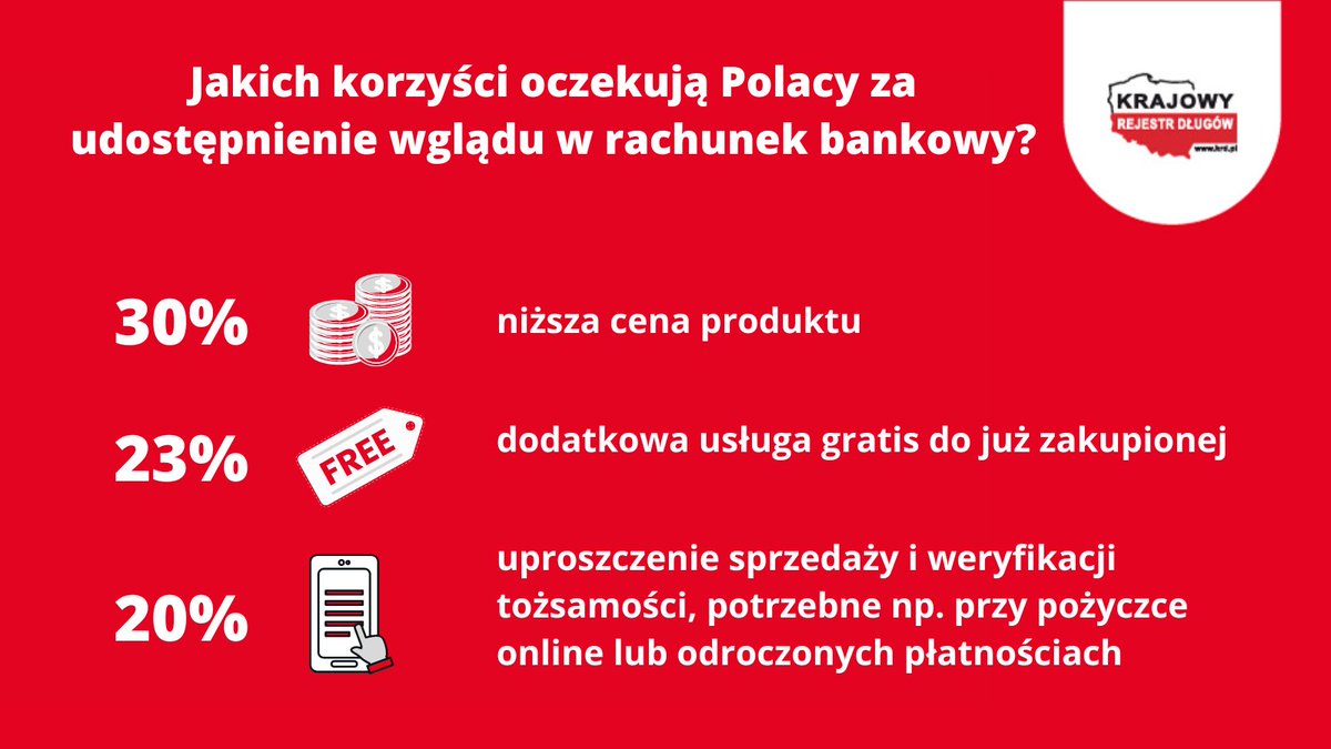 KRD_pl's tweet image. 📶 Ponad połowa Polaków byłaby skłonna do przekazania danych ze swojego rachunku bankowego w zamian za konkretną korzyść – pokazuje badanie #KRD i #EasyCheck 

#otwartabankowość