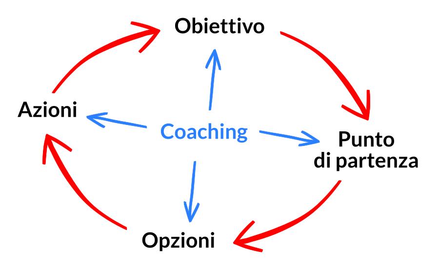 Il consulente (coach ) finanziario aiuta il cliente a capire e modificare il senso che egli attribuisce al denaro per modificare i suoi comportamenti. 

Il suo focus è rendere il  cliente consapevole delle sue scelte.

Per sapere come fare vai al sito farvalyou.it