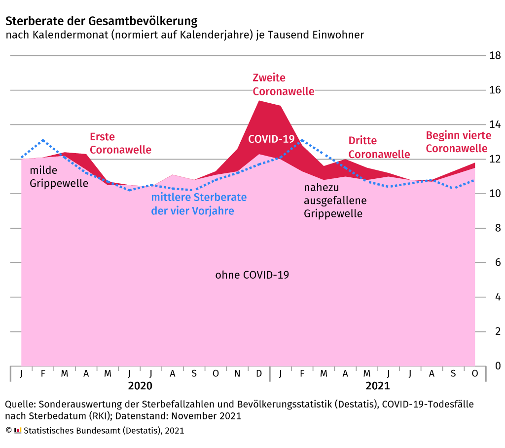 destatis's tweet photo. Die #Corona-Pandemie hat zu einer #Übersterblichkeit geführt. Von März 2020 bis Februar 2021 starben fast 71 000 Menschen mehr als zwölf Monate zuvor. Das ist nicht allein durch die Alterung der Bevölkerung erklärbar, sondern maßgeblich durch die Pandemie. https://t.co/U7X7l0dEdZ https://t.co/LFBJCym1lM