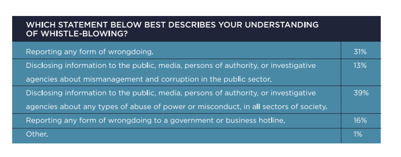 Corruption_SA's tweet photo. According to the survey, most respondents understand the nature and purpose of #whistleblowing as being able to disclose information about abuse of power or misconduct to various public and institutional bodies > https://t.co/CvBZeKs5XR. #Dare2Act #IACD2021 https://t.co/8lDLuGAMnd