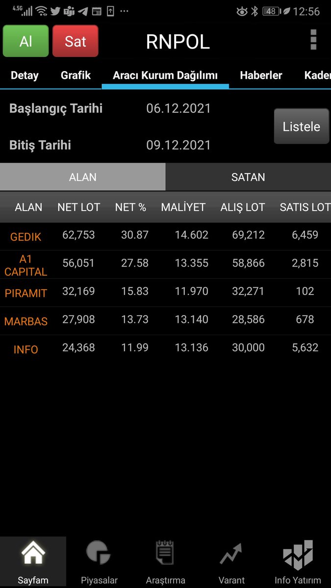 #rnpol el değiştiren lot analizi:
4.gün el değiştiren lot oranı %0,91
Şuana kadar toplam el değiştiren lot oranı sadece %1,79
#pcilt e bakıp, ne olduğunu tecrübe edelim. Tertemiz tahta, yeterli satışlar derinleşmeden devam edelim, daha çok yolu olur.
Yatırım tavsiyesi değildir!