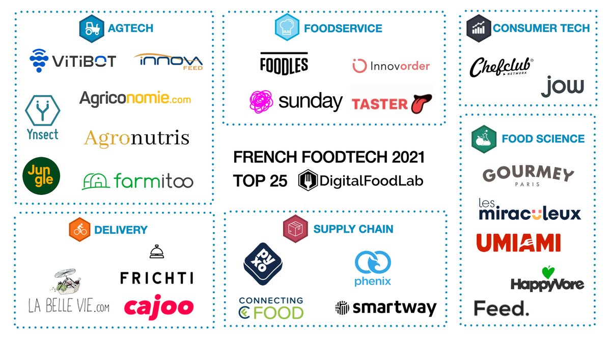 digitalfoodlab's tweet image. Here is the French #FoodTech #Top25 for 2021 ow.ly/ue9N50H5Wek