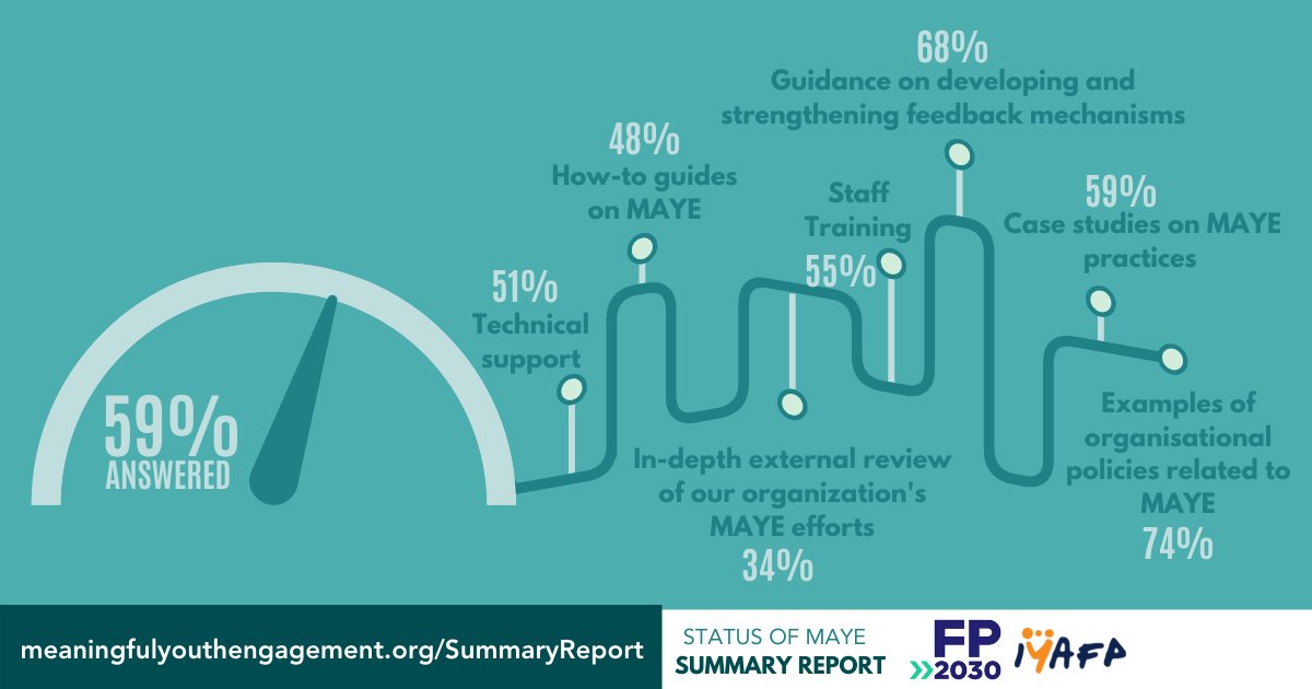 PMNCH's tweet photo. We asked, and our signatories answered! 
Beyond money, what do they need to fulfil their commitment to the Global Consensus Statement on meaningful #YouthEngagement 
Read the survey report📝 https://t.co/cq82uCY6Mp  #Adolescents2030 https://t.co/ZUMfpE4JbW